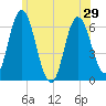 Salmon Falls River tide chart for Tuesday, June 29, 2021