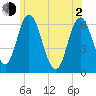 Salmon Falls River tide chart for Wednesday, June 2, 2021