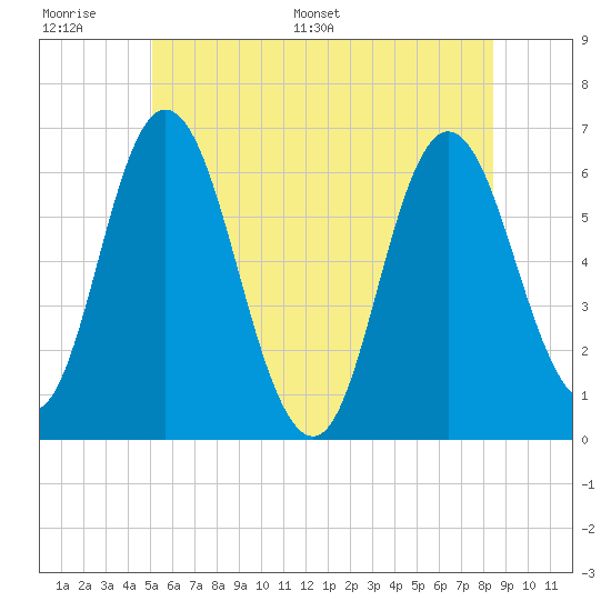 Salmon Falls River tide chart for Wednesday, June 30, 2021