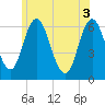 Salmon Falls River tide chart for Thursday, June 3, 2021