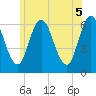 Salmon Falls River tide chart for Saturday, June 5, 2021