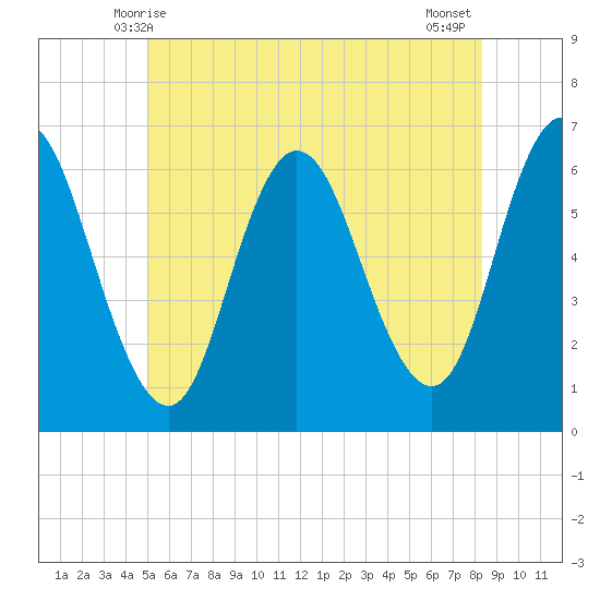Salmon Falls River tide chart for Monday, June 7, 2021