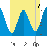 Salmon Falls River tide chart for Monday, June 7, 2021