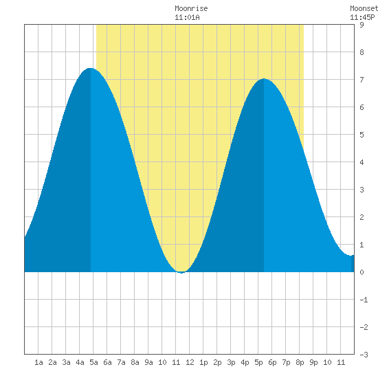Salmon Falls River tide chart for Thursday, July 15, 2021