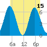 Salmon Falls River tide chart for Thursday, July 15, 2021