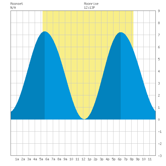 Salmon Falls River tide chart for Friday, July 16, 2021