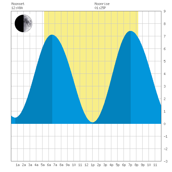 Salmon Falls River tide chart for Saturday, July 17, 2021