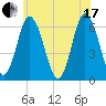 Salmon Falls River tide chart for Saturday, July 17, 2021