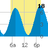 Salmon Falls River tide chart for Sunday, July 18, 2021