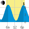 Salmon Falls River tide chart for Thursday, July 1, 2021