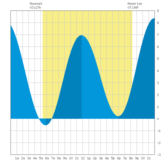 Salmon Falls River tide chart for Thursday, July 22, 2021