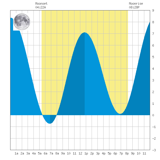 Salmon Falls River tide chart for Friday, July 23, 2021