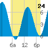 Salmon Falls River tide chart for Saturday, July 24, 2021
