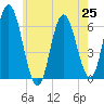Salmon Falls River tide chart for Sunday, July 25, 2021