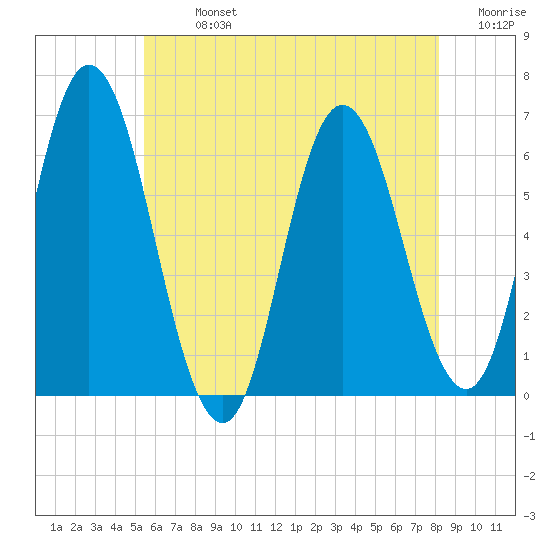 Salmon Falls River tide chart for Monday, July 26, 2021