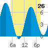 Salmon Falls River tide chart for Monday, July 26, 2021