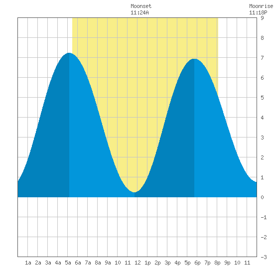 Salmon Falls River tide chart for Thursday, July 29, 2021