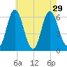 Salmon Falls River tide chart for Thursday, July 29, 2021
