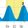 Salmon Falls River tide chart for Friday, July 2, 2021