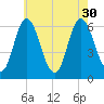 Salmon Falls River tide chart for Friday, July 30, 2021