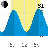 Salmon Falls River tide chart for Saturday, July 31, 2021