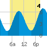 Salmon Falls River tide chart for Sunday, July 4, 2021