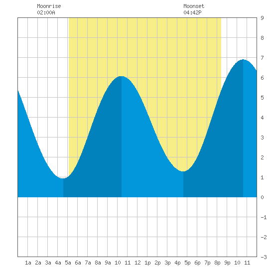 Salmon Falls River tide chart for Monday, July 5, 2021