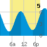 Salmon Falls River tide chart for Monday, July 5, 2021