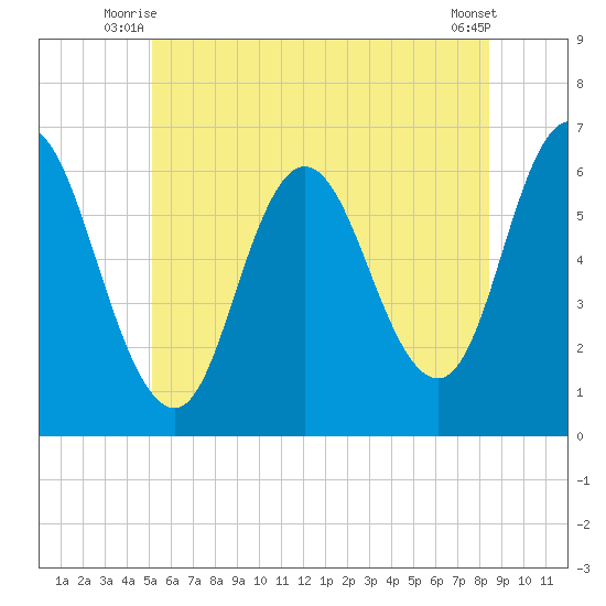 Salmon Falls River tide chart for Wednesday, July 7, 2021