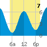 Salmon Falls River tide chart for Wednesday, July 7, 2021