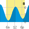 Salmon Falls River tide chart for Thursday, July 8, 2021