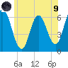 Salmon Falls River tide chart for Friday, July 9, 2021