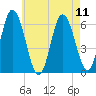 Salmon Falls River tide chart for Wednesday, August 11, 2021