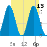 Salmon Falls River tide chart for Friday, August 13, 2021