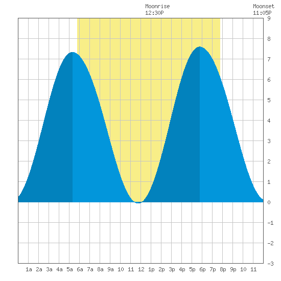 Salmon Falls River tide chart for Saturday, August 14, 2021