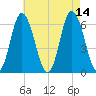 Salmon Falls River tide chart for Saturday, August 14, 2021
