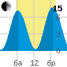 Salmon Falls River tide chart for Sunday, August 15, 2021
