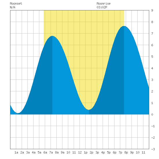 Salmon Falls River tide chart for Monday, August 16, 2021