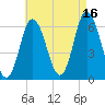 Salmon Falls River tide chart for Monday, August 16, 2021