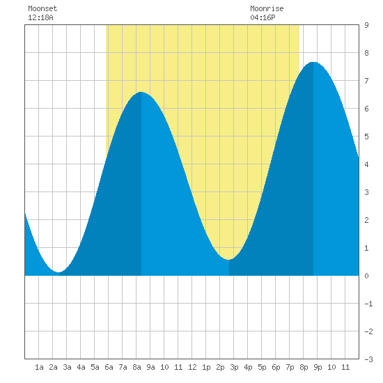 Salmon Falls River tide chart for Tuesday, August 17, 2021