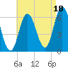 Salmon Falls River tide chart for Wednesday, August 18, 2021