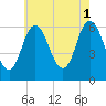 Salmon Falls River tide chart for Sunday, August 1, 2021