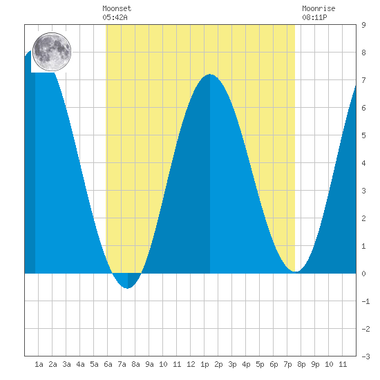 Salmon Falls River tide chart for Sunday, August 22, 2021