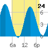 Salmon Falls River tide chart for Tuesday, August 24, 2021