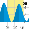 Salmon Falls River tide chart for Wednesday, August 25, 2021