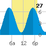 Salmon Falls River tide chart for Friday, August 27, 2021
