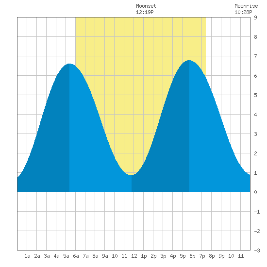 Salmon Falls River tide chart for Saturday, August 28, 2021