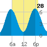 Salmon Falls River tide chart for Saturday, August 28, 2021