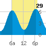 Salmon Falls River tide chart for Sunday, August 29, 2021