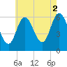 Salmon Falls River tide chart for Monday, August 2, 2021
